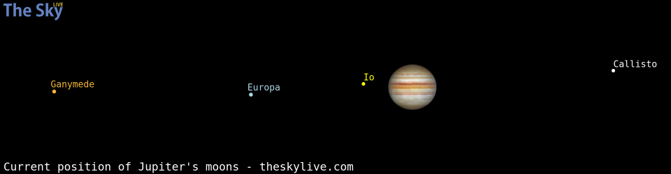 Current positions of Jupiter's Galilean moons