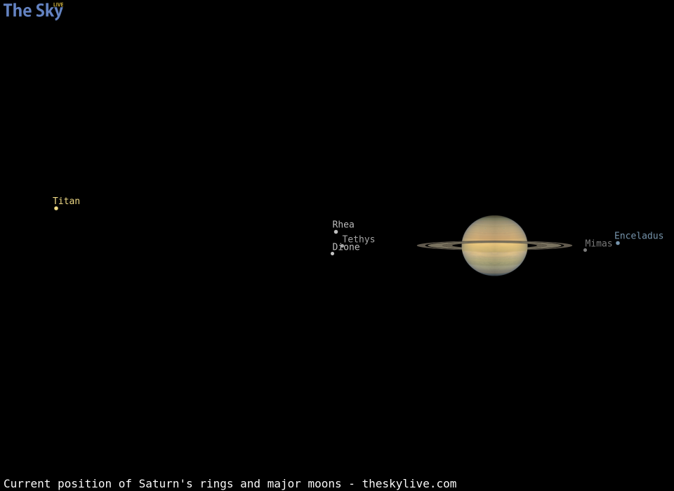 Current inclination of Saturn's rings and position of its major moons