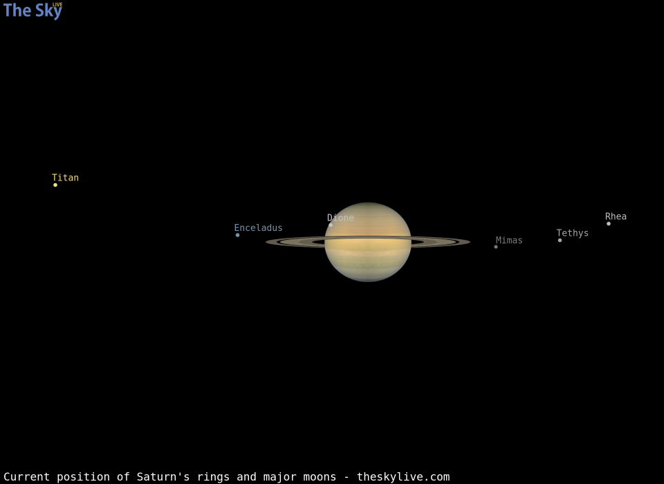 Current inclination of Saturn's rings and position of its major moons
